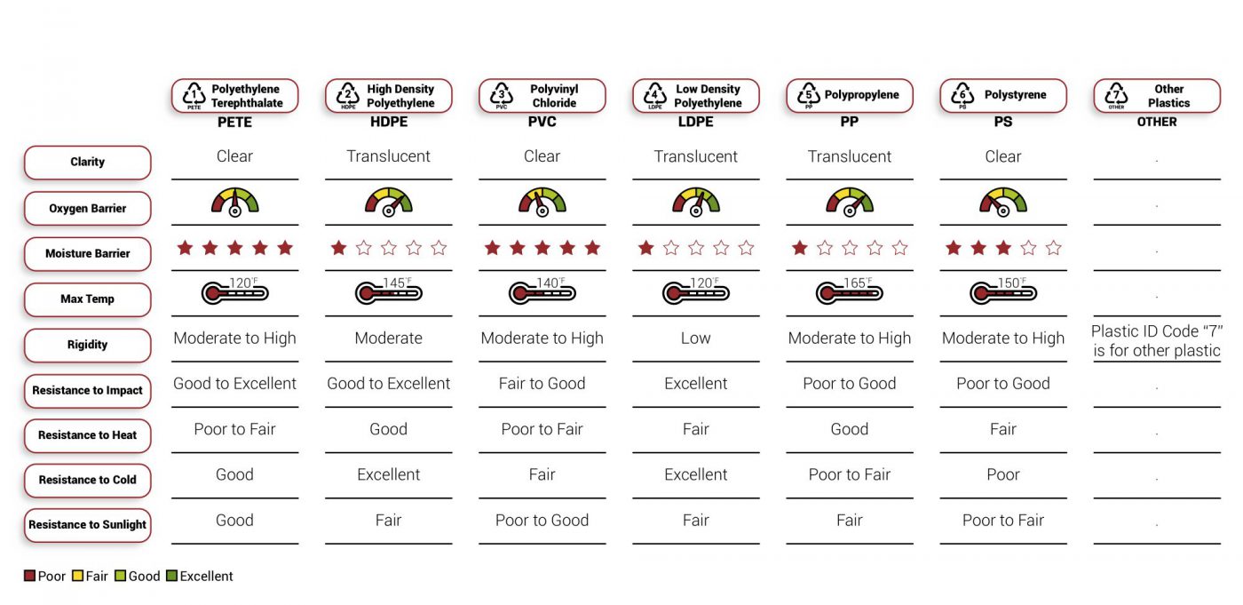 Packaging 101 Spec Sheet Chart with Polyethylene Terephthalate High Density Polyethylene Polyvinyl Chloride Low Density Polyethylene Polypropylene Polystyrene Other Plastics