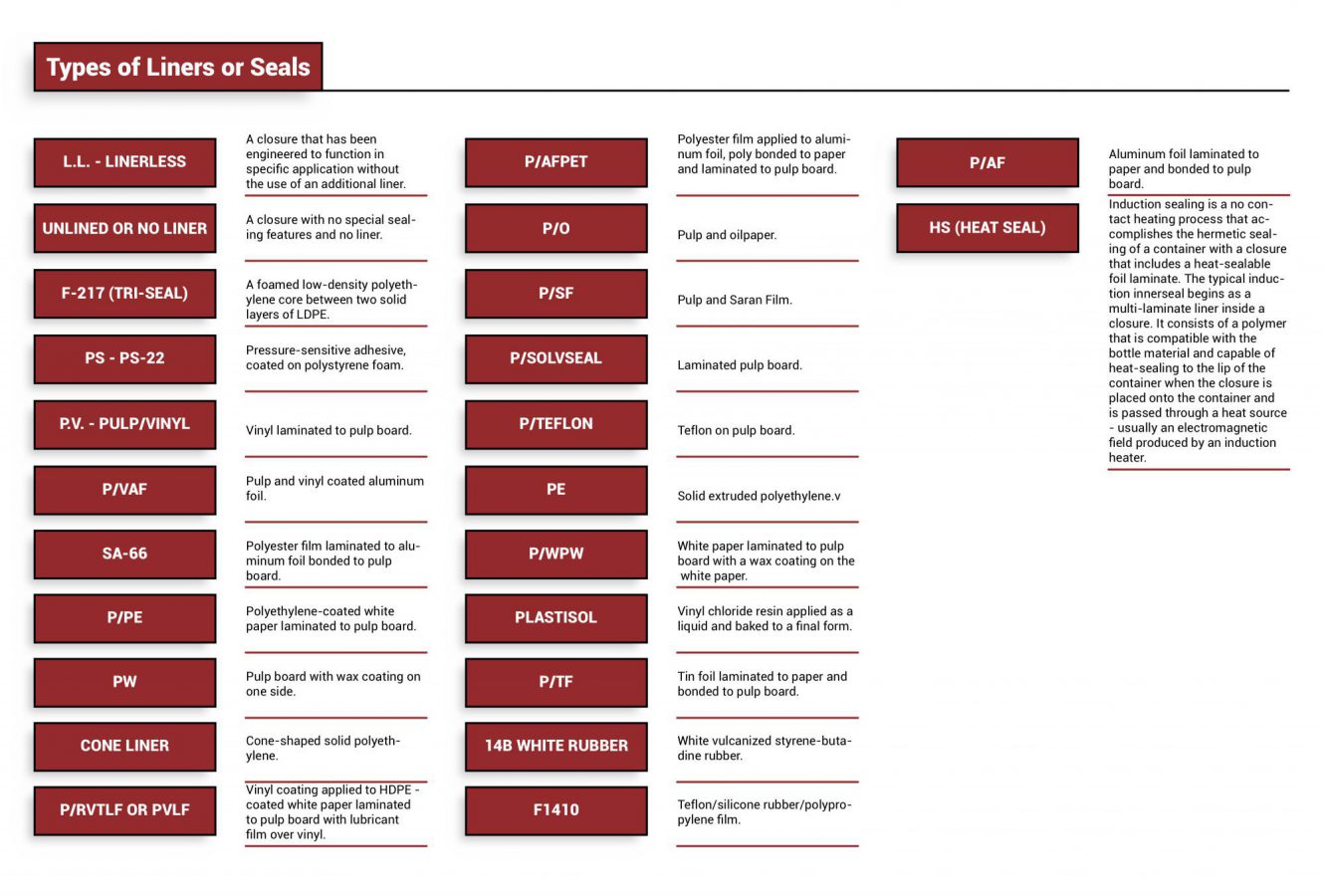 Types of Liner Spec Sheet Chart with L.L. Linerless Unlined or No Liner F217 (Tri-Seal) PS - PS-22 P.V - PULP/Vinyl P/VAF SA-66 P/PE PW Cone Liner P/RVTLF or PVLF P/AFPET P/O P/SF P/SOLVSEAL P/TEFLON PE P/WPW PLASTISOL P/TF 14b WHITE RUBBER f1410 P/AF HS (HEAT SEAL) Liners